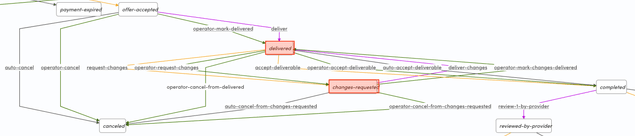 Change request loop