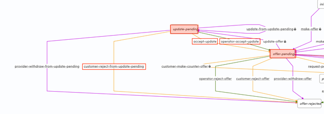Customer transitions around update offer