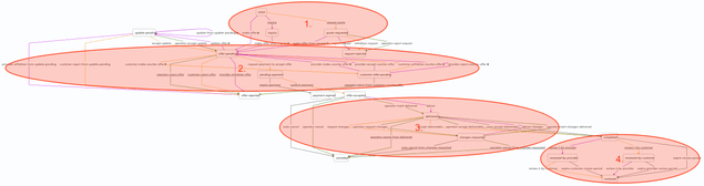 Full negotiation process